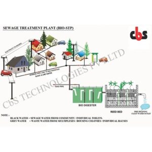Bio Sewage Treatment Plant